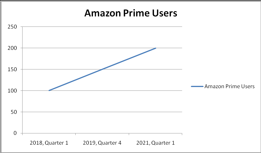 Amazon Prime Users
