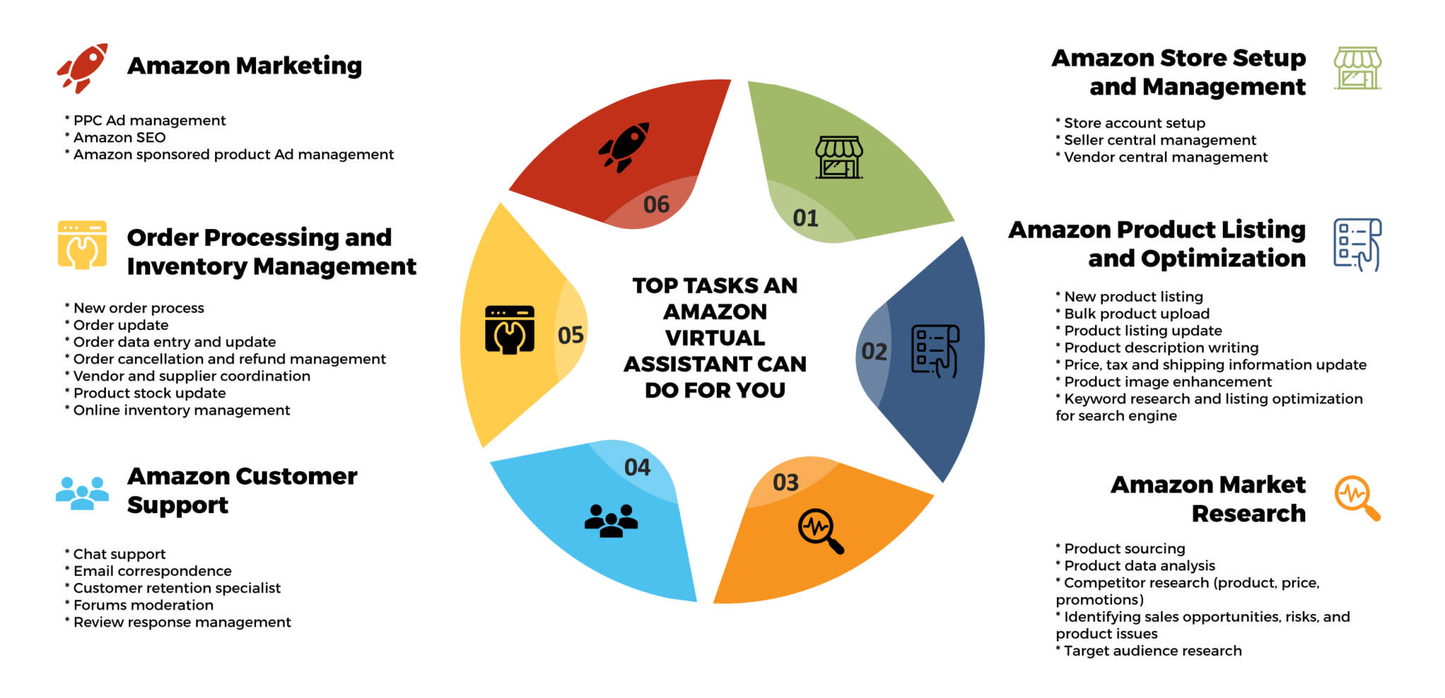 Amazon Virtual Assistant Tasks.