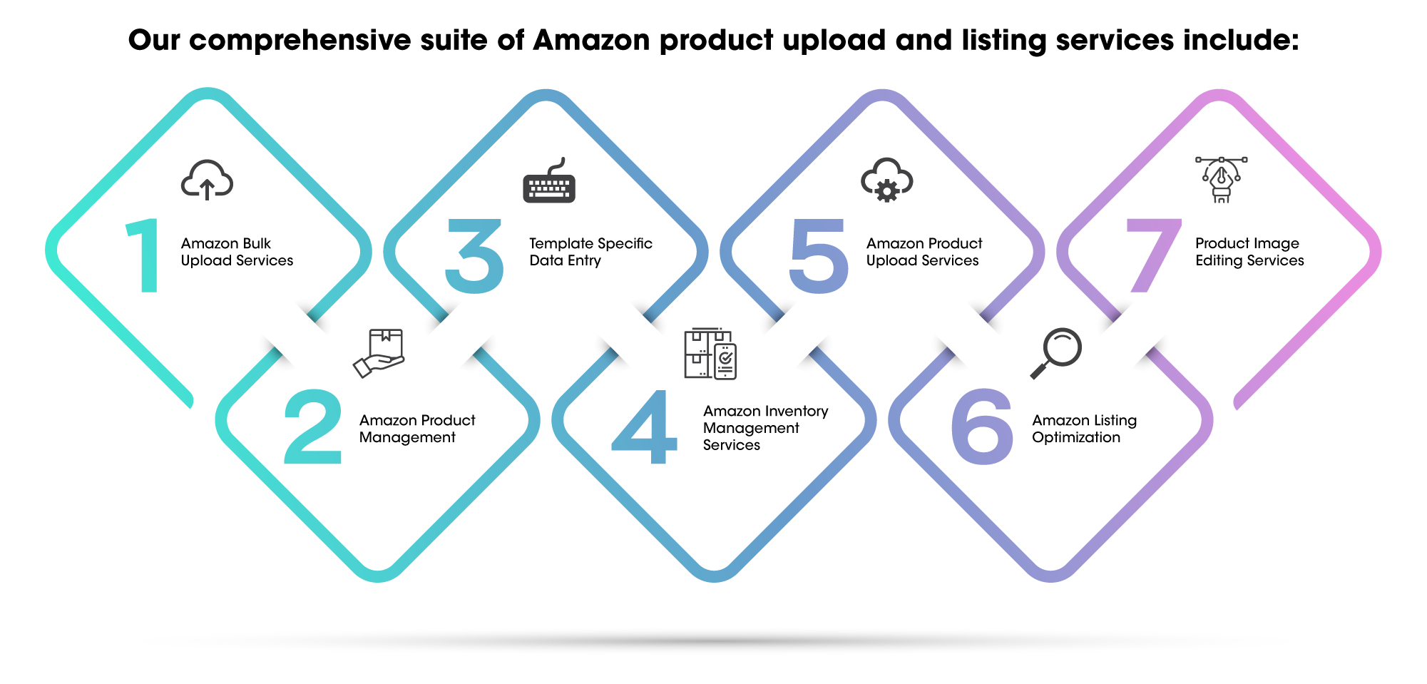 Amazon Product Onboarding Services Amazon Listing Experts