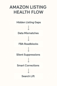 Common Amazon Listing Errors and How to Resolve Them
