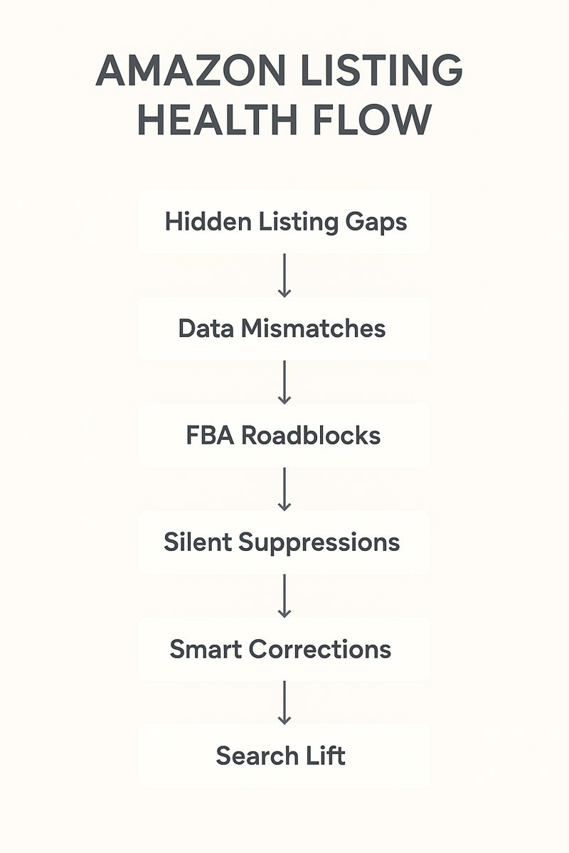 Amazon Listing Amazon Listing