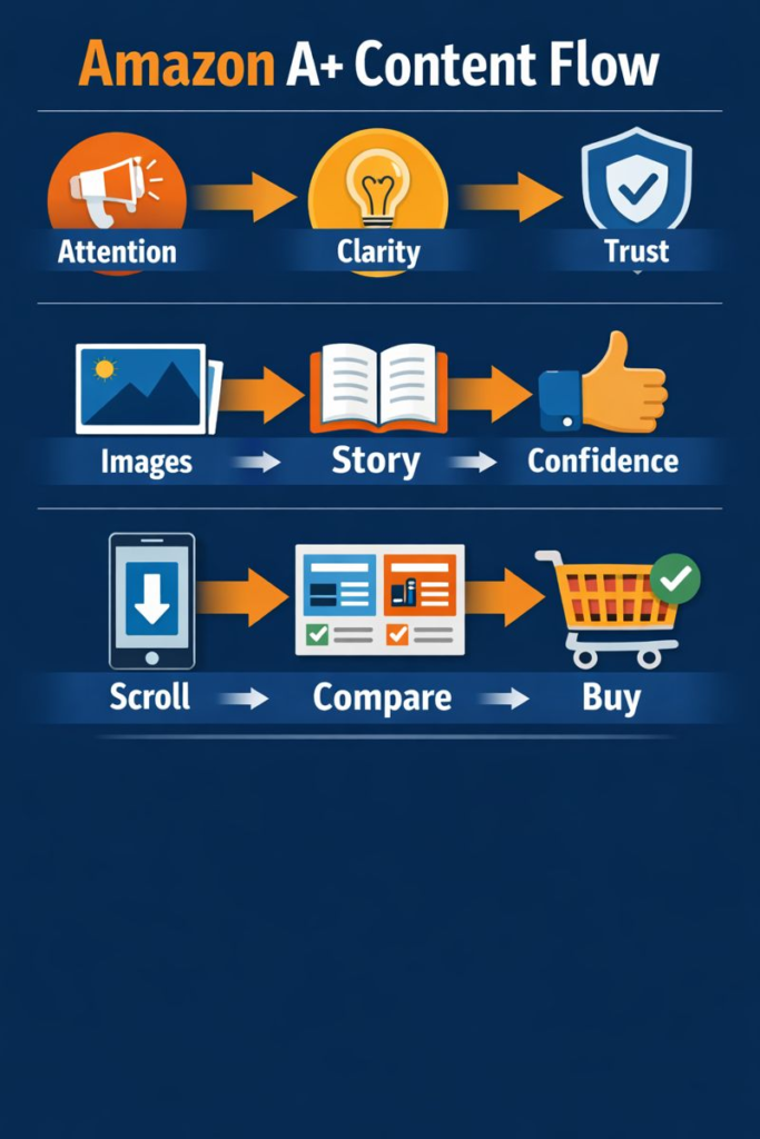 Amazon A Content Services Amazon A Content Services