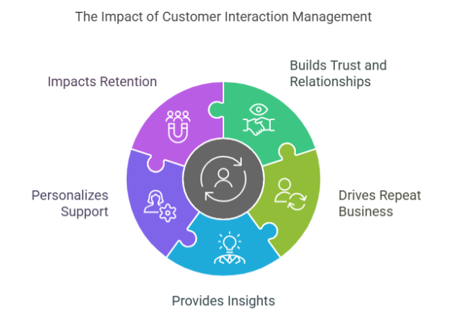 Customer Interaction Increase Sales Customer Interaction Increase Sales