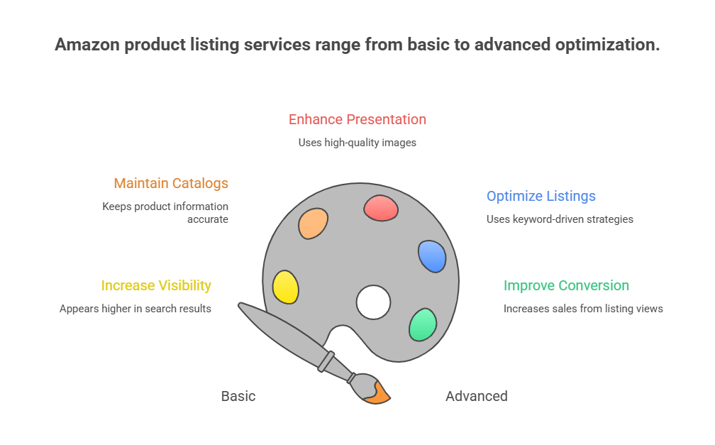 Amazon Listing Service Providers Amazon Listing Service Providers