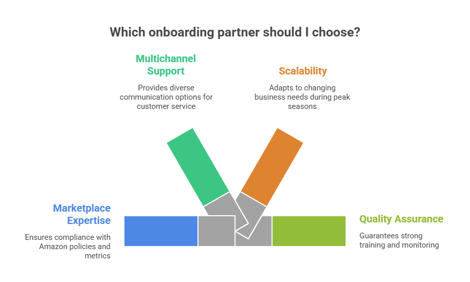 Amazon Onboarding Process Amazon Onboarding Process