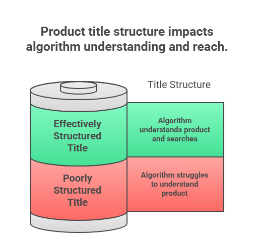 Amazon listing optimization agency Amazon’s algorithm understand