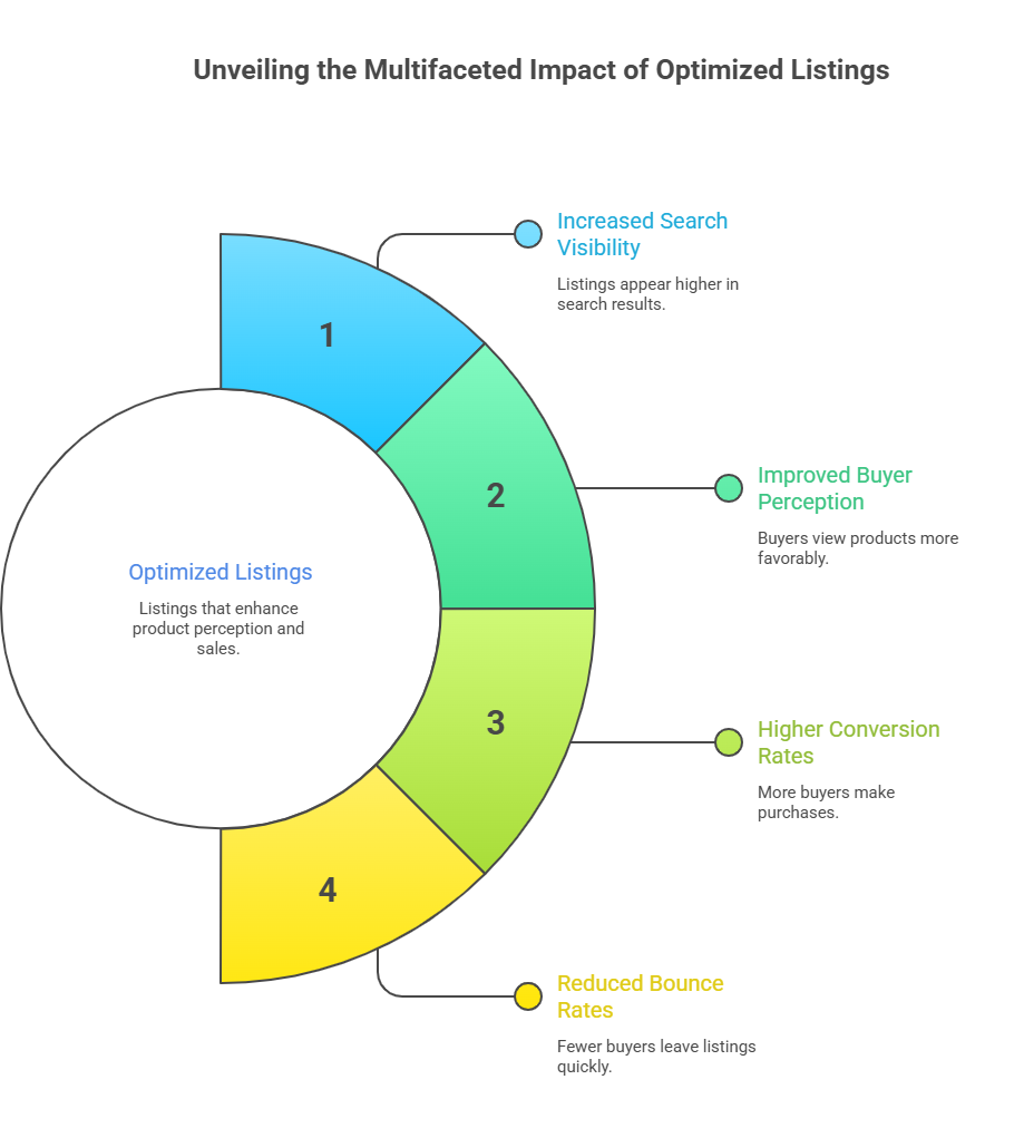 Amazon Product Listing Services professional Amazon listing service