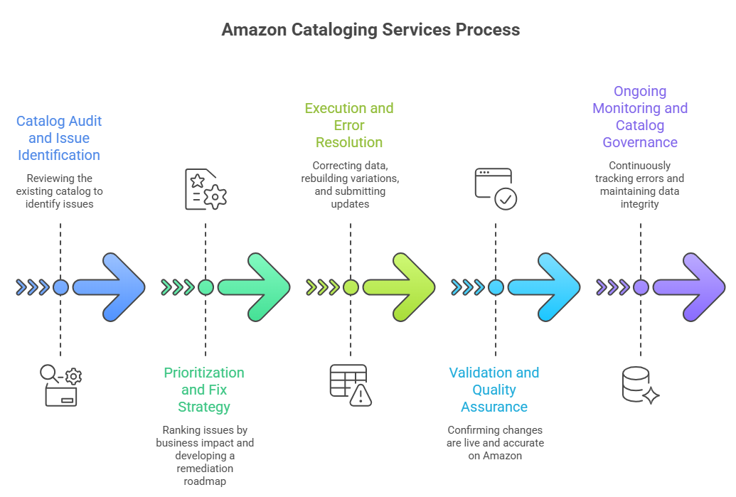 Steps In Amazon Cataloging Steps In Amazon Cataloging