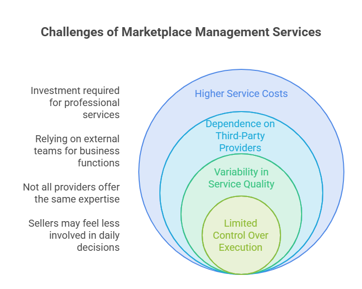 Amazon Marketplace Management Services Amazon Marketplace Management Services