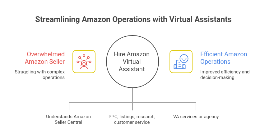 Amazon Virtual Assistant Amazon Virtual Assistant