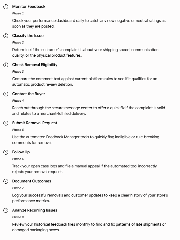 Amazon Negative Feedback Management Workflow Amazon Negative Feedback Management Workflow