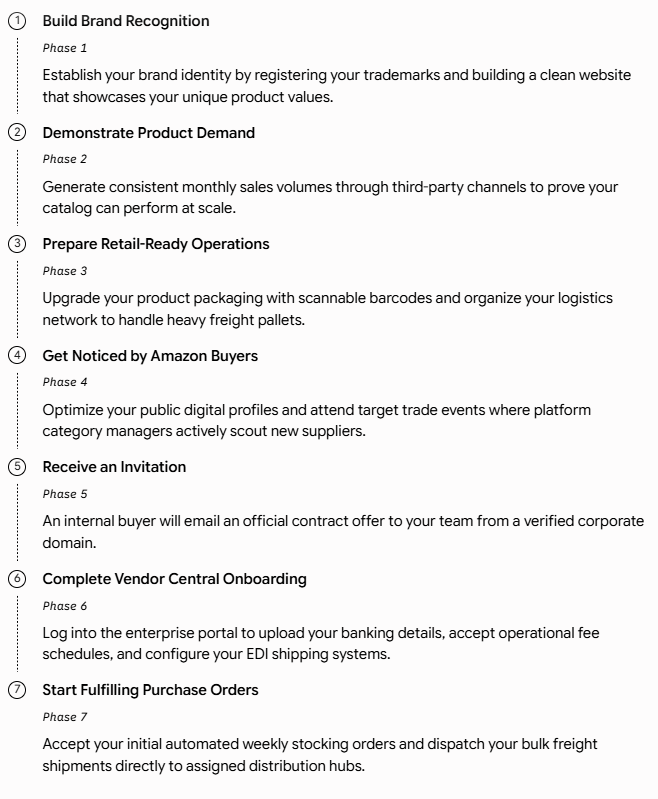 Amazon Vendor Amazon Vendor