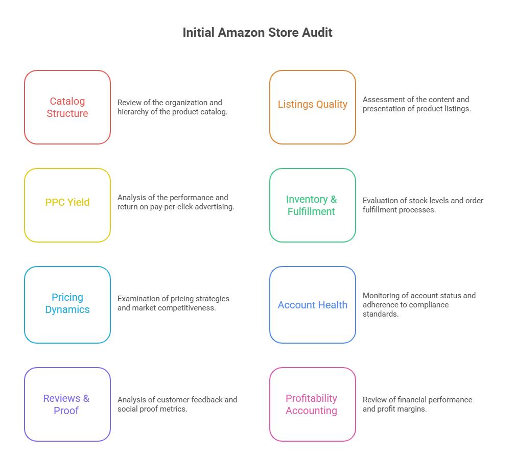 Amazon Store Management Services Amazon Store Management Services