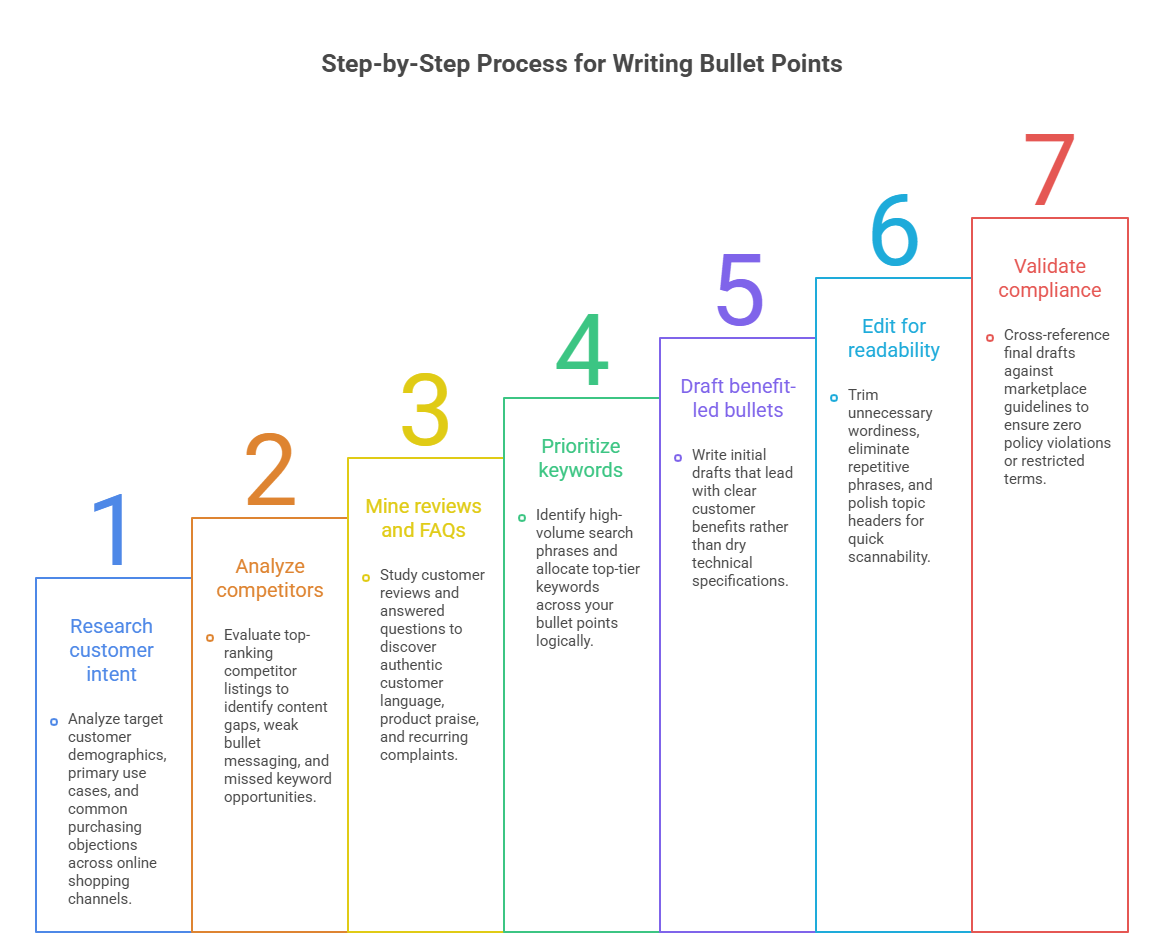 Step By Step Process For Writing Bullet Points Step by Step Process for writing Bullet points