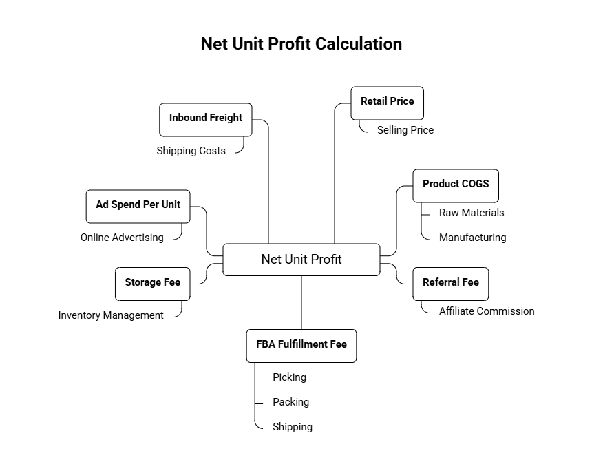 Fba Profit Formula FBA Profit Formula